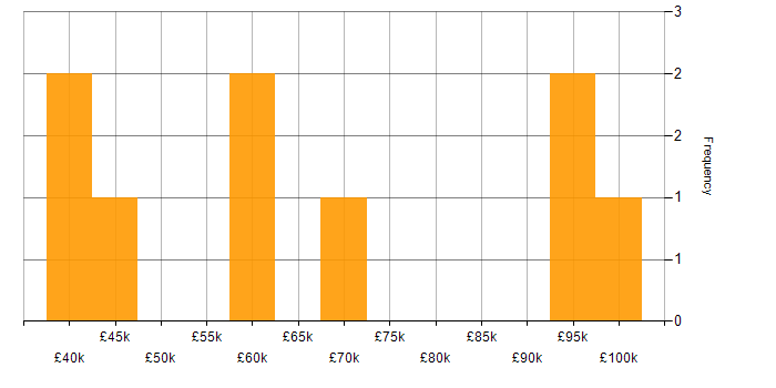 Salary histogram for Expense Management in England
