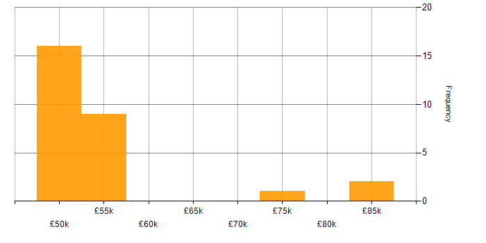 Salary histogram for Fibre Channel in England
