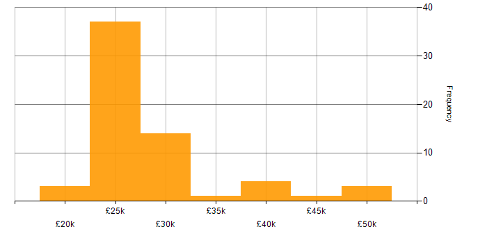 Salary histogram for Field Service Engineer in England