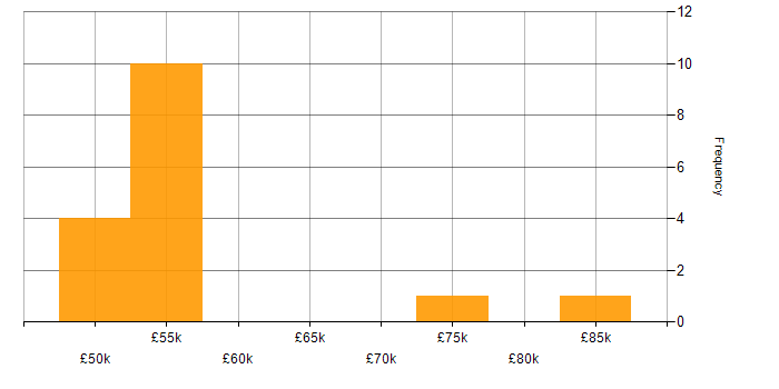 Salary histogram for Finance Systems Manager in England