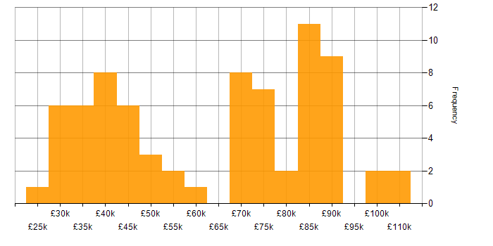 Salary histogram for Financial Analysis in England