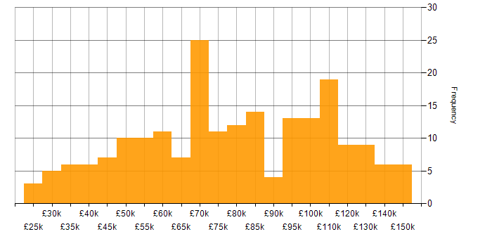 Salary histogram for Financial Institution in England