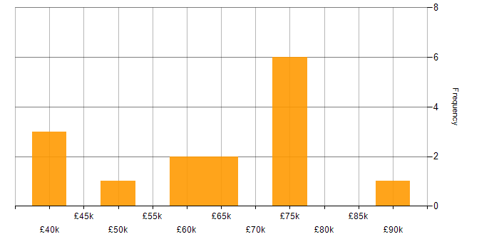 Salary histogram for Flutter Developer in England