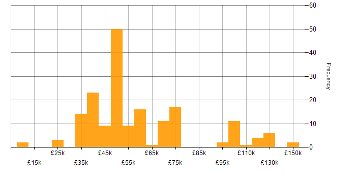 Salary histogram for FPGA in England