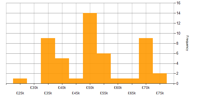 Salary histogram for FPGA Design in England