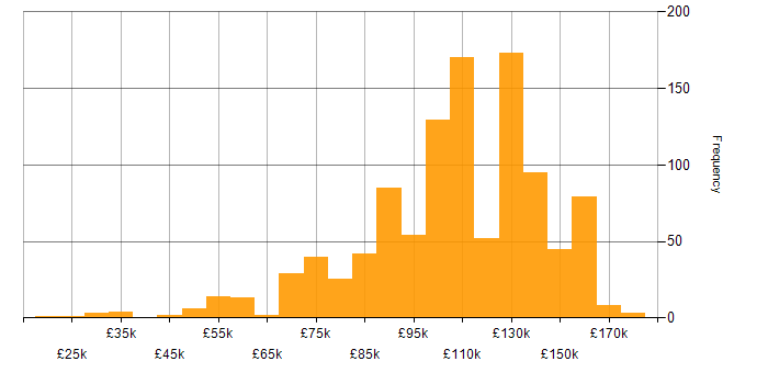 Salary histogram for Front Office in England