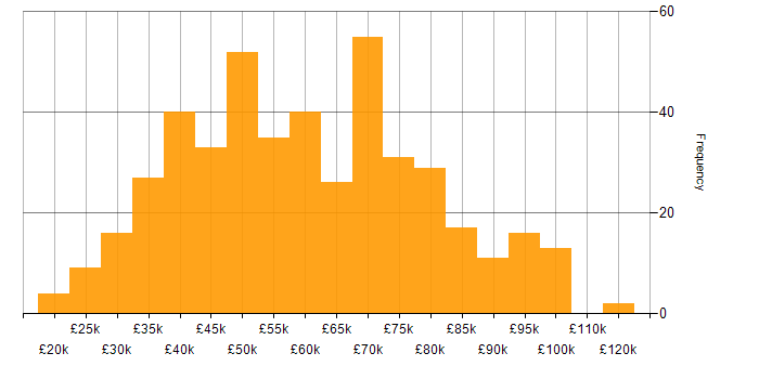 Salary histogram for Front-End Developer (Client-Side Developer) in England