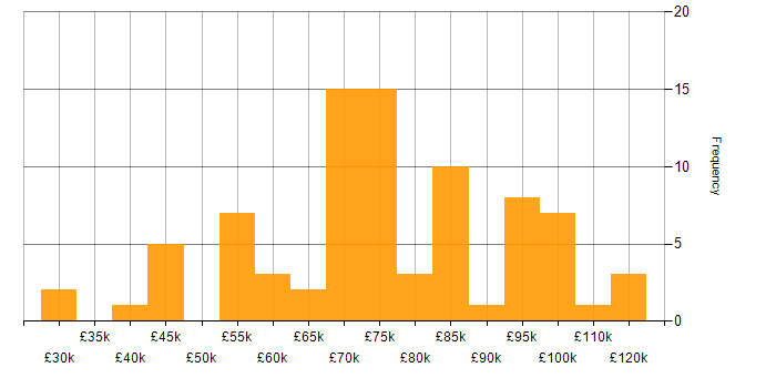 Salary histogram for Front-End Engineer (Client-Side Engineer) in England