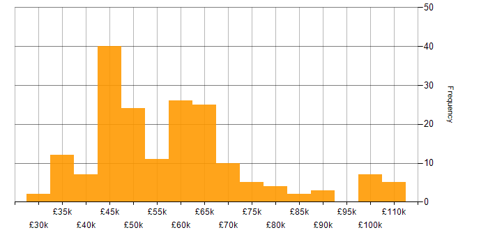 Salary histogram for Full Stack .NET Developer in England