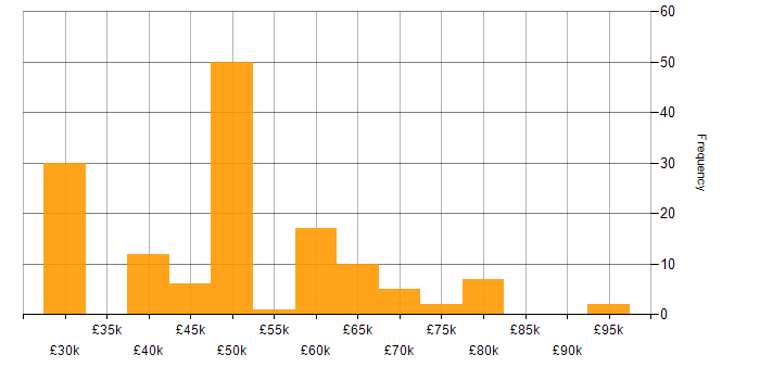 Salary histogram for Games Developer in England