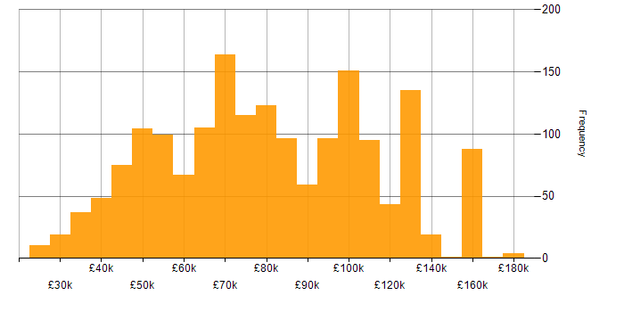 Salary histogram for GCP in England