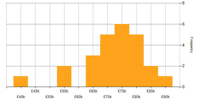 Salary histogram for GCP Engineer in England