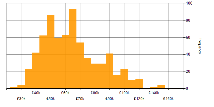 Salary histogram for GitHub in England