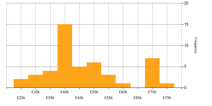 Salary histogram for Google Tag Manager in England