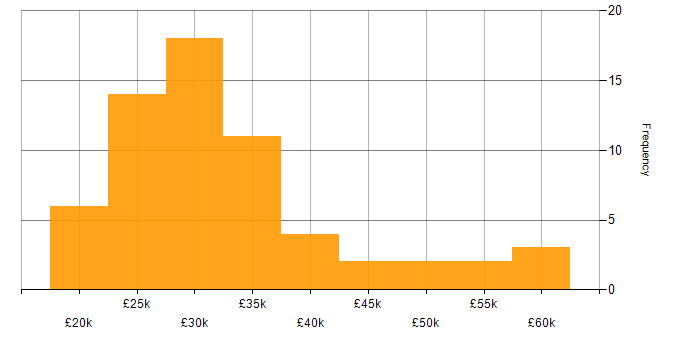 Salary histogram for Graduate Software Engineer in England