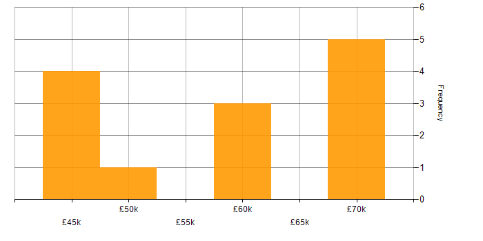 Salary histogram for GUI Software Engineer in England