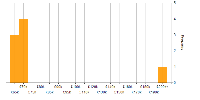 Salary histogram for Head of Customer Experience in England