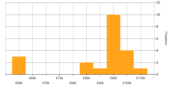Salary histogram for Head of Cybersecurity in England
