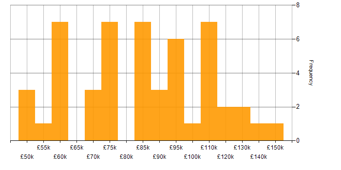 Salary histogram for Head of Delivery in England