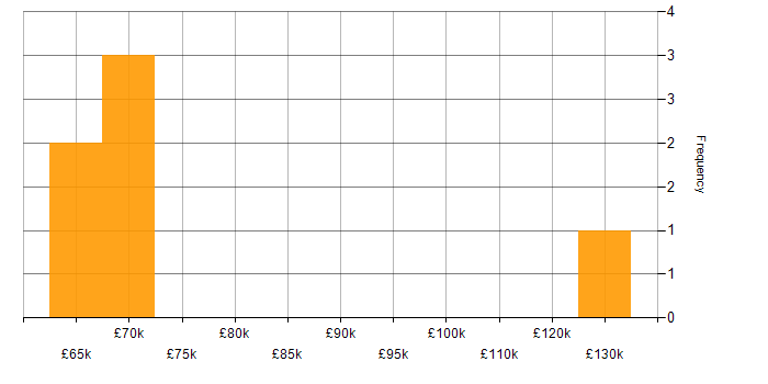 Salary histogram for Head of Managed Services in England