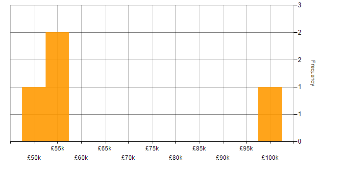Salary histogram for Head of Programmes in England