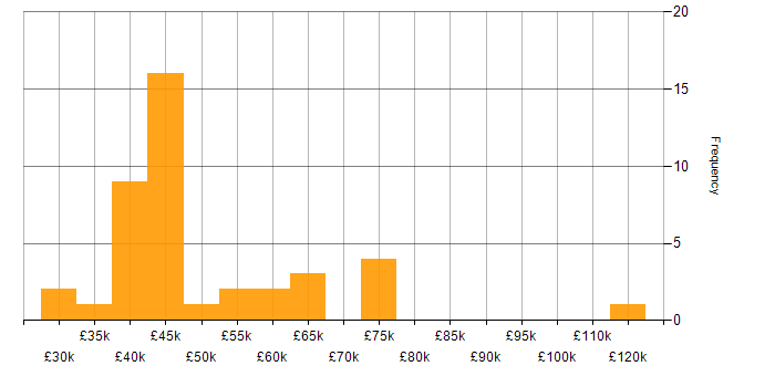 Salary histogram for HR Analyst in England