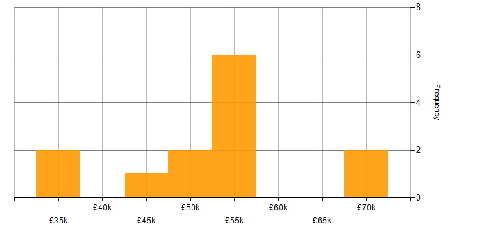 Salary histogram for HR Specialist in England