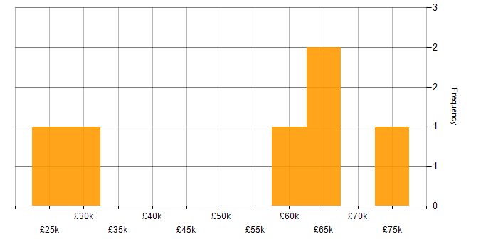 Salary histogram for IAM Specialist in England