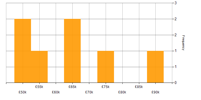 Salary histogram for IBM Planning Analytics in England