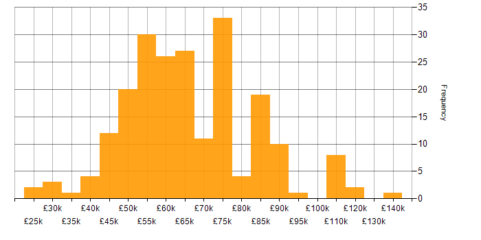 Salary histogram for Identity Management in England