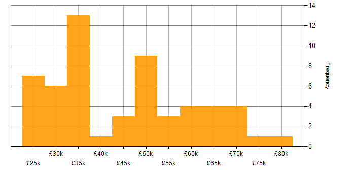Salary histogram for Implementation Analyst in England