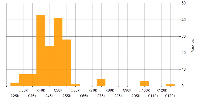 Salary histogram for Implementation Consultant in England