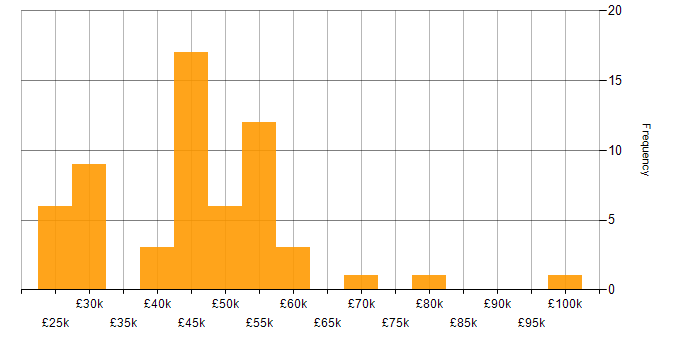 Salary histogram for Implementation Specialist in England