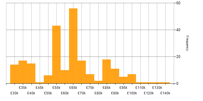 Salary histogram for Information Manager in England
