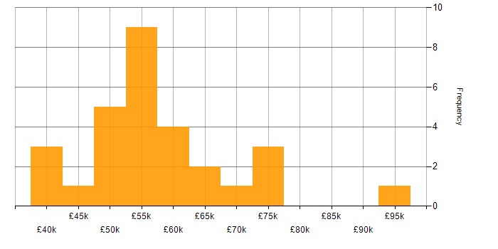 Salary histogram for Information Security Consultant in England