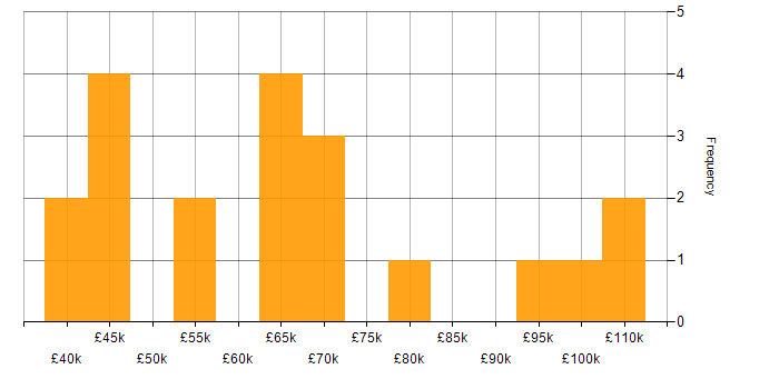 Salary histogram for Information Security Officer in England