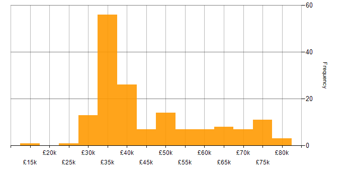 Salary histogram for Infrastructure Analyst in England