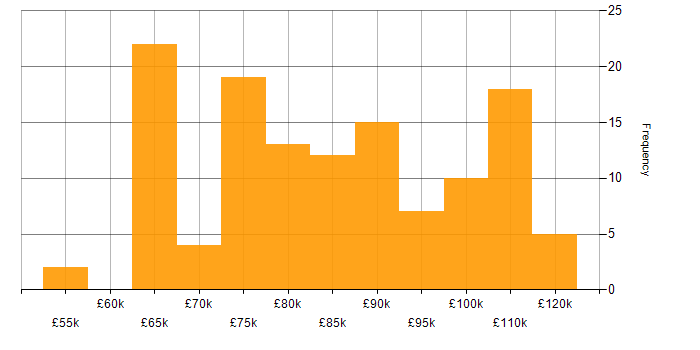 Salary histogram for Infrastructure Architect in England