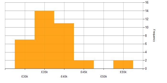 Salary histogram for Infrastructure Support Analyst in England