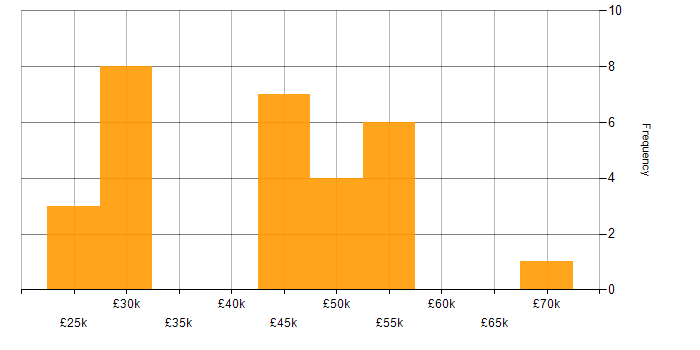 Salary histogram for Infrastructure Support Specialist in England