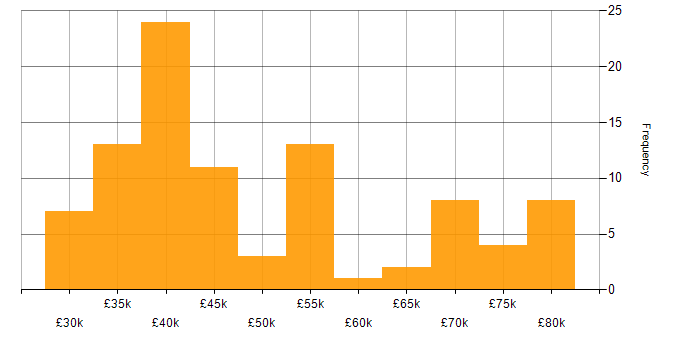Salary histogram for Infrastructure Team Leader in England