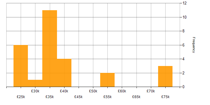 Salary histogram for Intacct in England