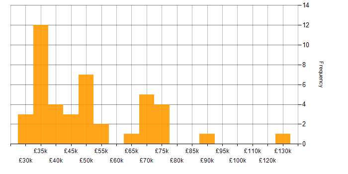 Salary histogram for Intel in England
