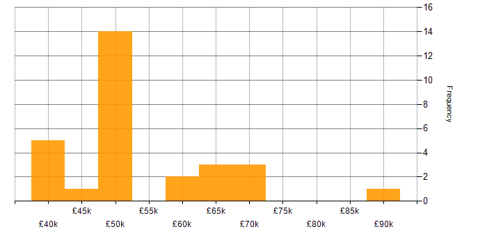 Salary histogram for Inversion of Control in England