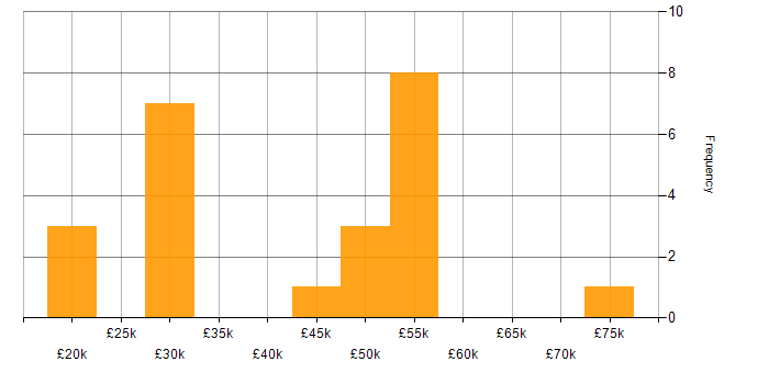 Salary histogram for InVision in England