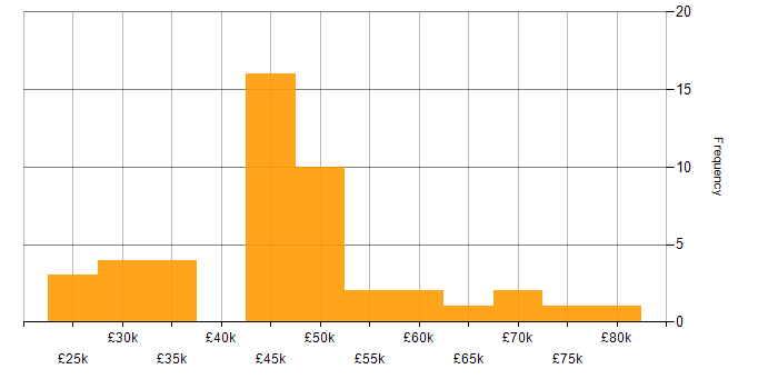 Salary histogram for IPv4 in England