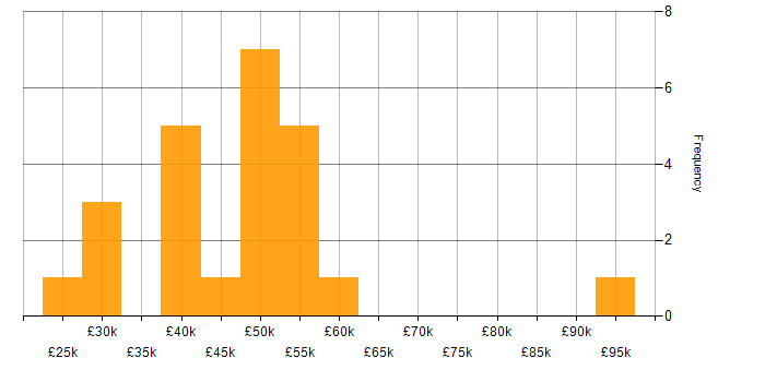 Salary histogram for ISO/IEC 20000 in England