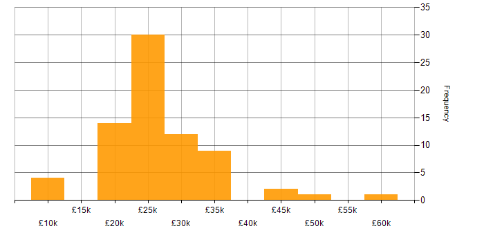Salary histogram for IT Assistant in England