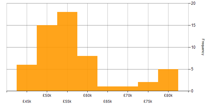 Salary histogram for IT Change Manager in England