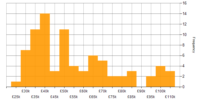 Salary histogram for IT Governance in England